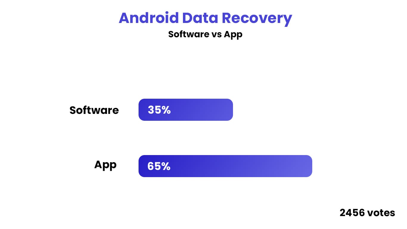 Android data recovery software vs app poll result